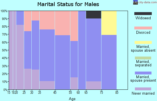 Montrose marital status for males