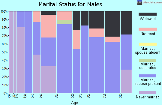 Murdo marital status for males