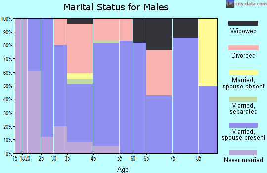 New Underwood marital status for males