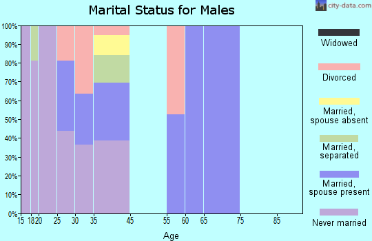 Oglala marital status for males