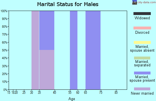 Onaka marital status for males