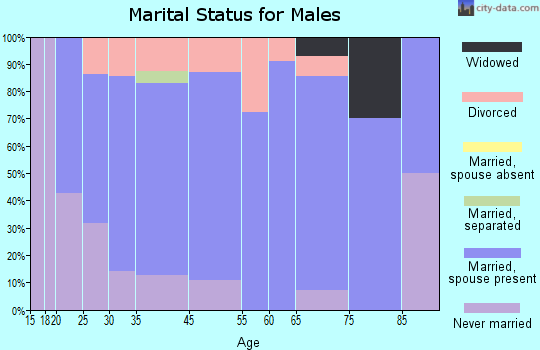 Onida marital status for males