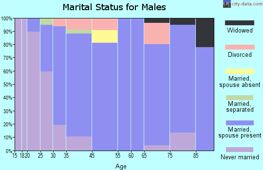 Parker marital status for males