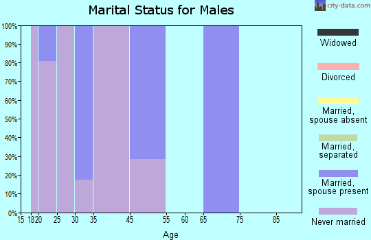 Parmelee marital status for males