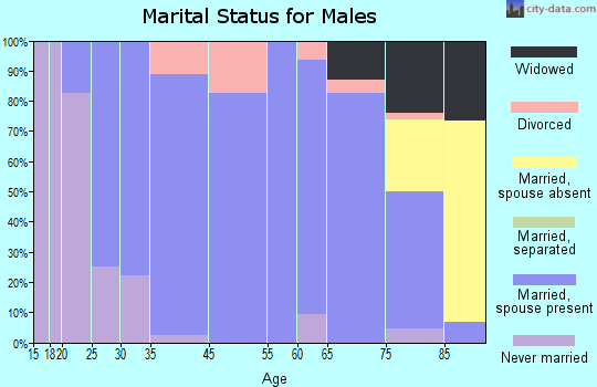 Philip marital status for males