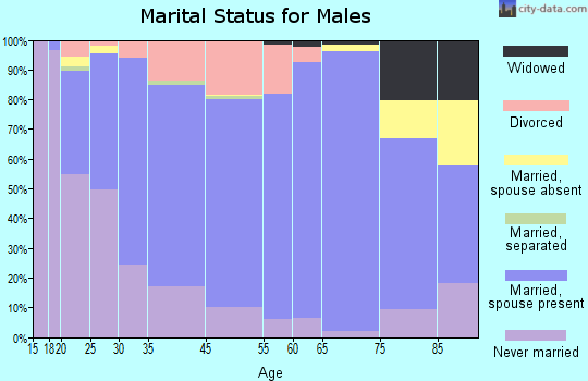 Pierre marital status for males