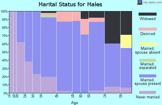 Platte marital status for males
