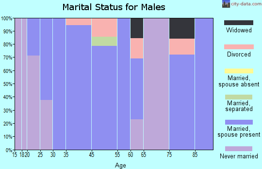 Pollock marital status for males