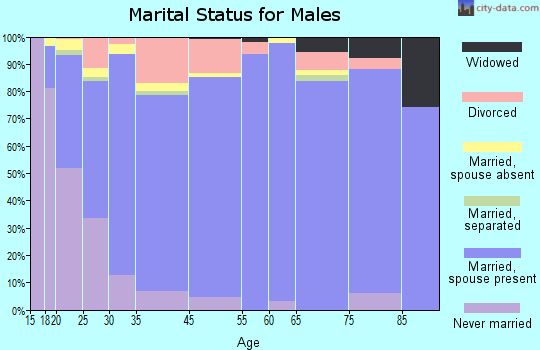 Hartselle marital status for males