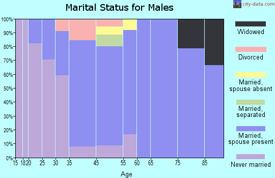 Presho marital status for males