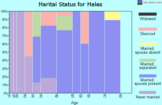 Pukwana marital status for males