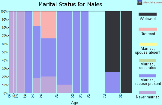 Reliance marital status for males