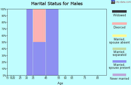 Rockham marital status for males
