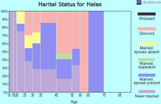 Rosebud marital status for males