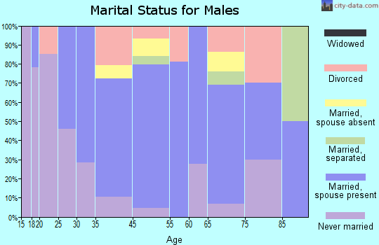 Knightsen marital status for males
