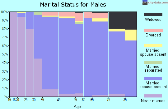 La Canada Flintridge marital status for males