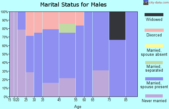 South Shore marital status for males