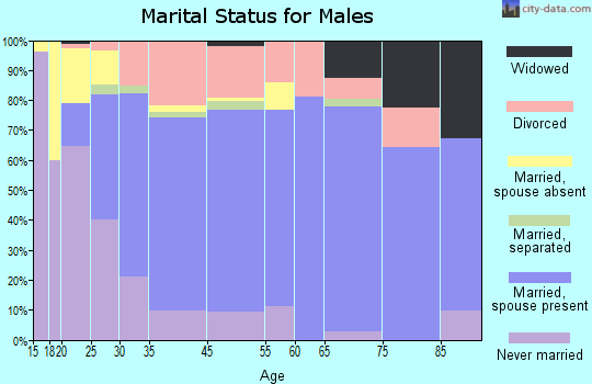 Spearfish marital status for males