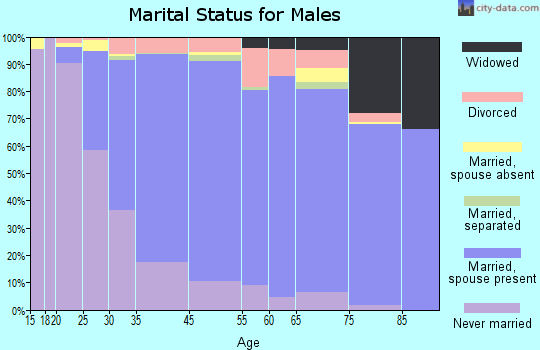 La Crescenta-Montrose marital status for males