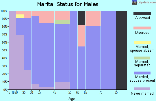 Tea marital status for males