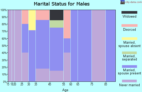 Trent marital status for males