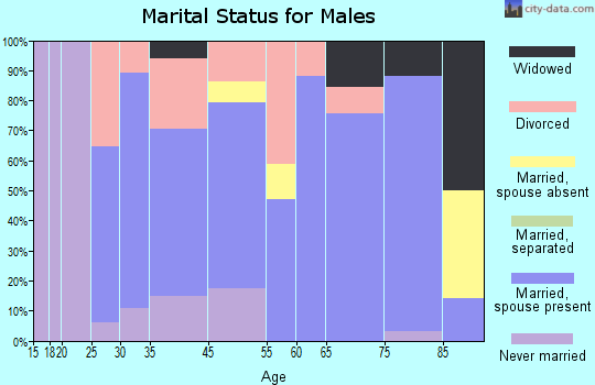 Tripp marital status for males