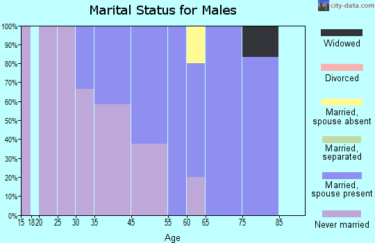 Tulare marital status for males