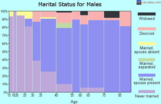 Ladera Heights marital status for males