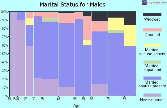Tyndall marital status for males
