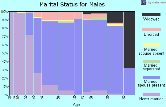 Lafayette marital status for males