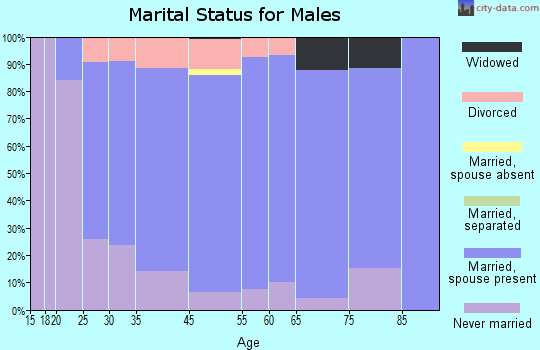 Volga marital status for males