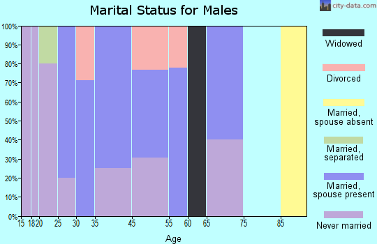 Volin marital status for males