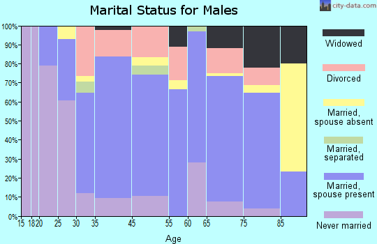 Wagner marital status for males