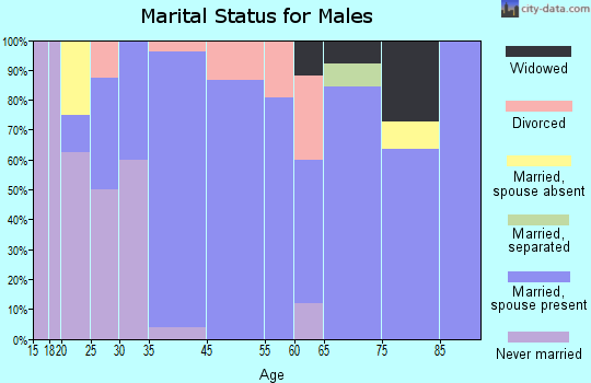 Wall marital status for males