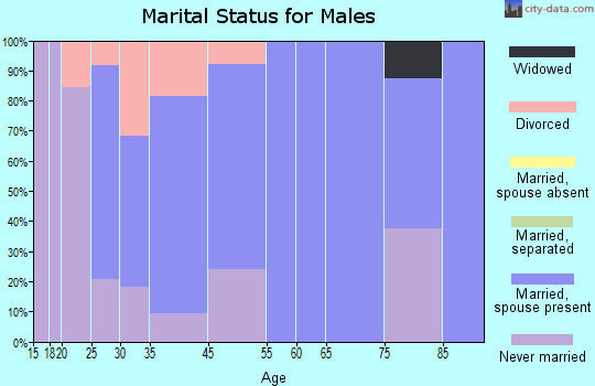 White marital status for males