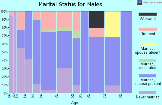 Whitewood marital status for males