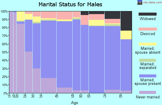 Laguna Hills marital status for males