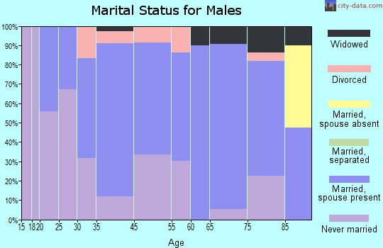 Winner marital status for males