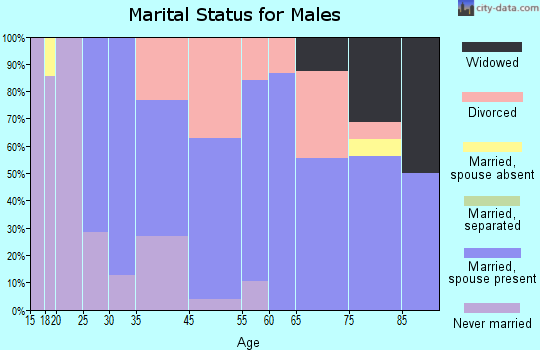 Woonsocket marital status for males
