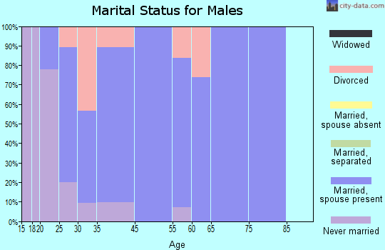 Harvest marital status for males