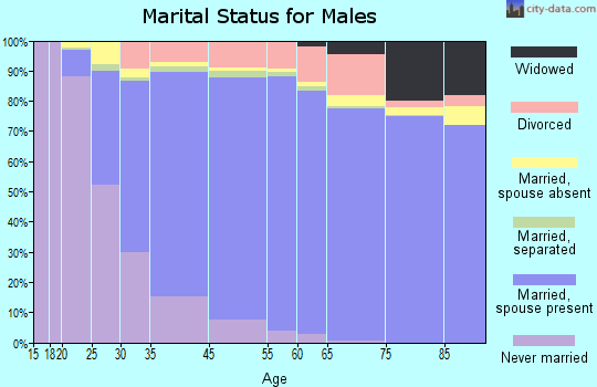 Laguna Niguel marital status for males