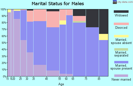 Alcoa marital status for males