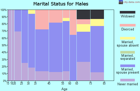 Algood marital status for males