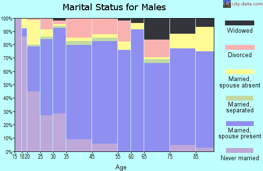 Athens marital status for males