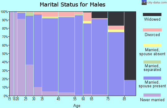 Bartlett marital status for males