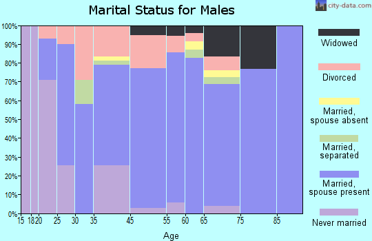 Baxter marital status for males