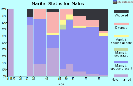 Laguna Woods marital status for males