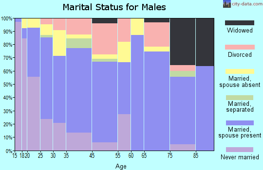 Bells marital status for males