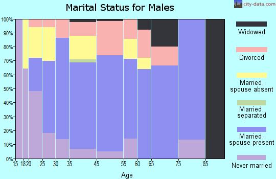 Benton marital status for males