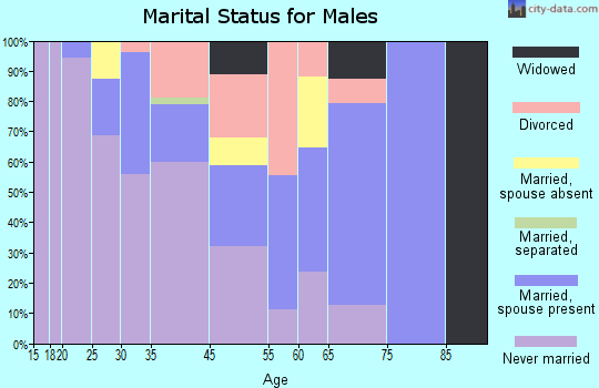 Berry Hill marital status for males